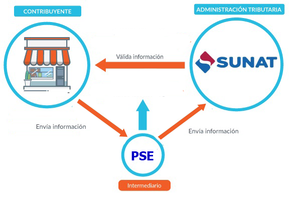 Envío automático a SUNAT y OSE
